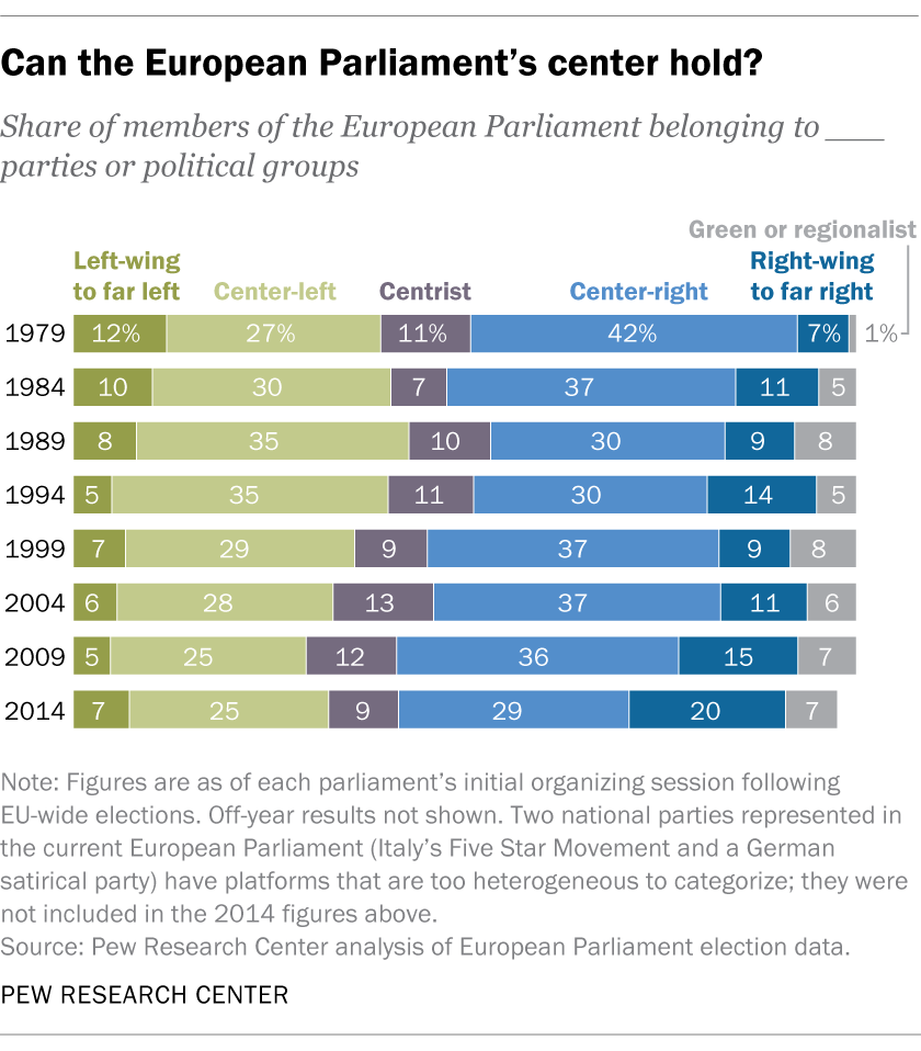 Can the European Parliament's center hold?