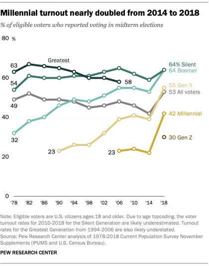 Millennial turnout nearly doubled from 2014 to 2018