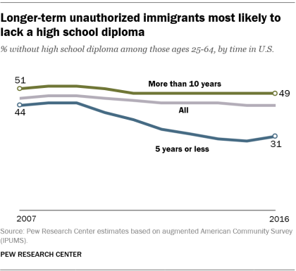 Longer-term unauthorized immigrants most likely to lack a high school diploma