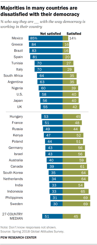 Majorities in many countries are dissatisfied with their democracy