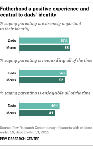 Fatherhood a positive experience and central to dads' identity