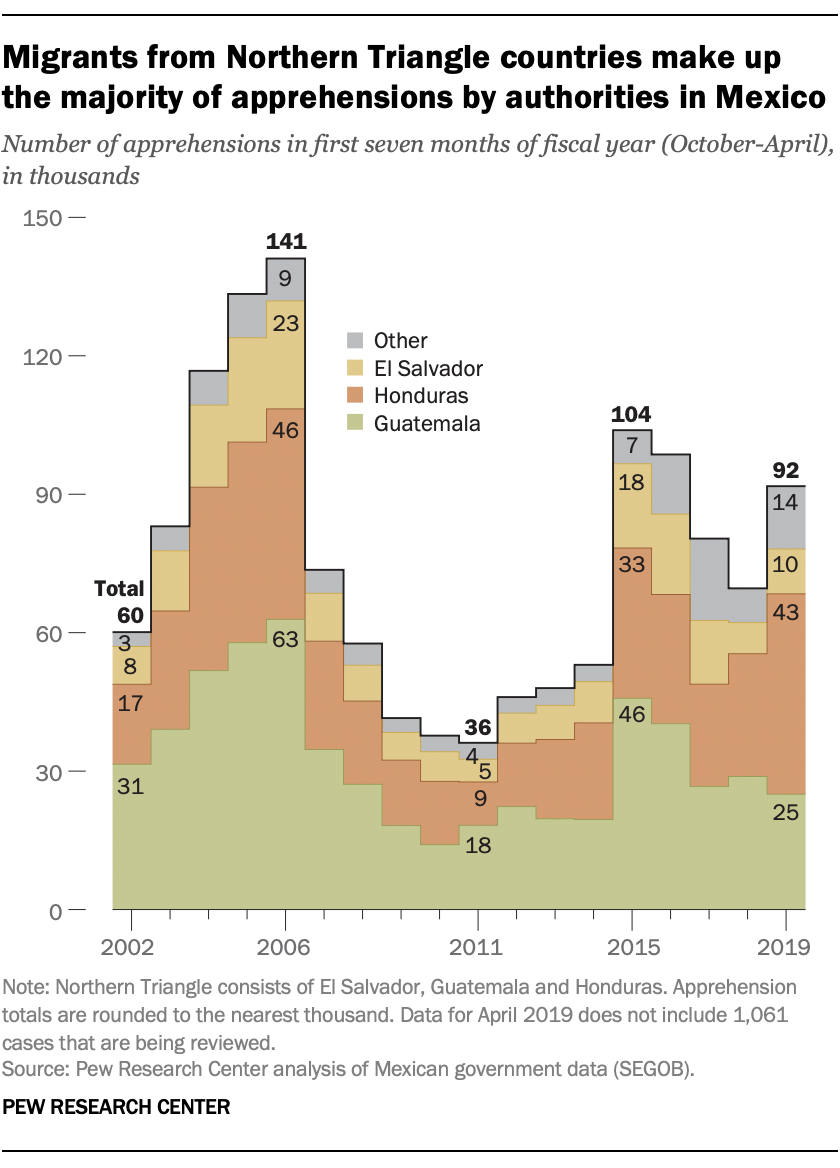 Migrants from Northern Triangle countries make up the majority of apprehensions by authorities in Mexico