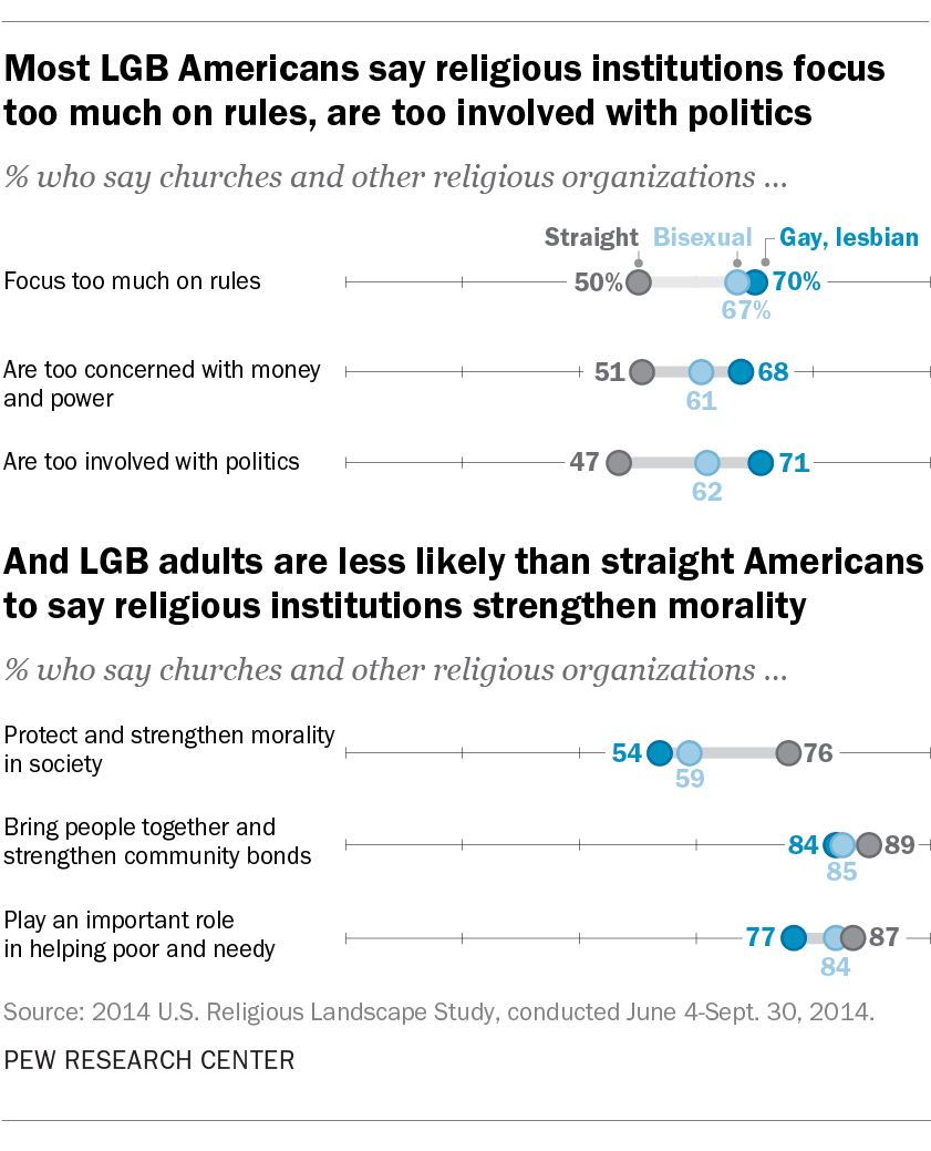 Most LGB Americans say religious institutions focus too much on rules, are too involved with politics