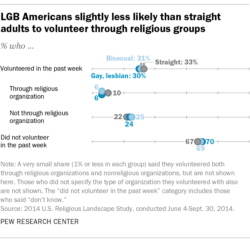 LGB Americans slightly less likely than straight adults to volunteer through religious groups