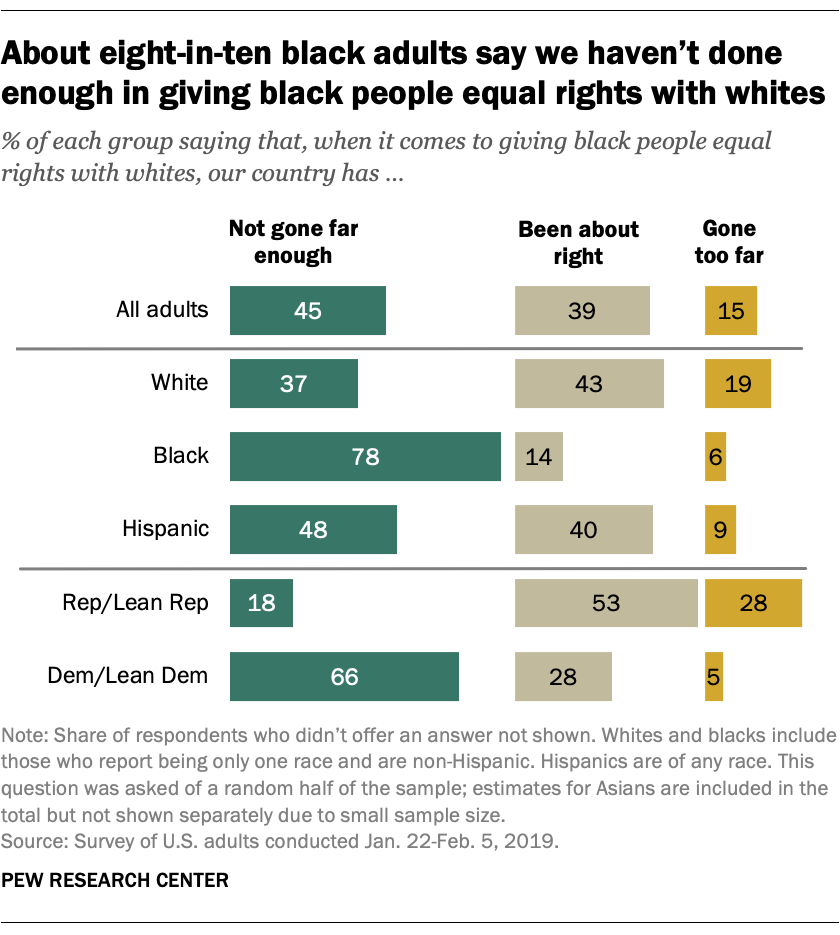 About eight-in-ten black adults say we haven't done enough in giving black people equal rights with whites
