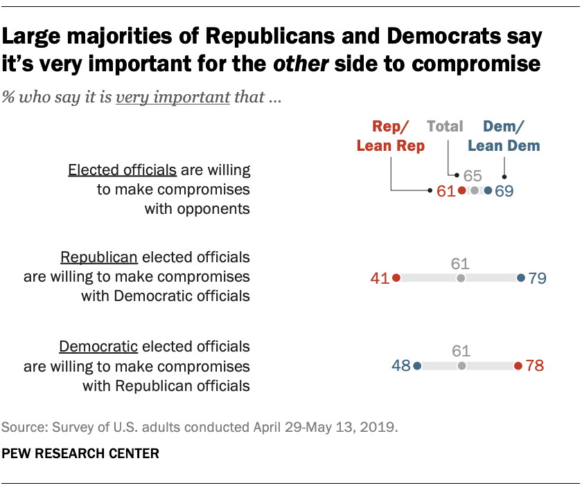 Large majorities of Republicans and Democrats say it's very important for the other side to compromise