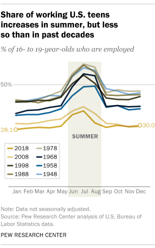 Share of working U.S. teens increases in summer, but less so than in past decades