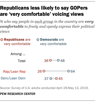 Republicans less likely to say GOPers are 'very comfortable' voicing views