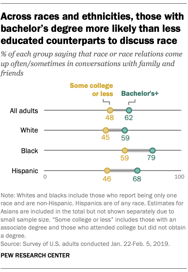 Across races and ethnicities, those with bachelor's degree more likely than less educated counterparts to discuss race