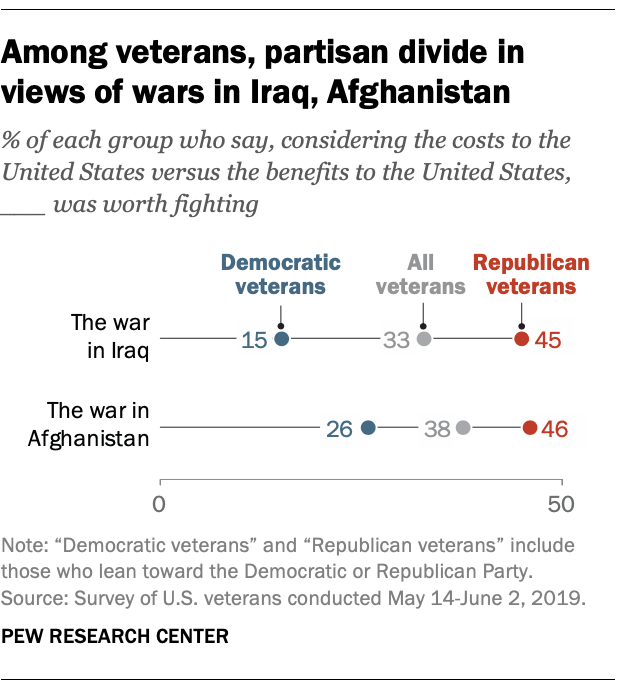 Among veterans, partisan divide in views of wars in Iraq, Afghanistan