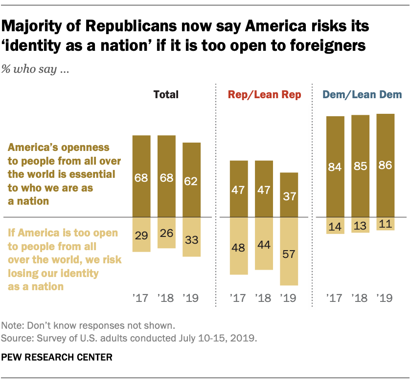 Majority of Republicans now say America risks its 'identity as a nation' if it is too open to foreigners