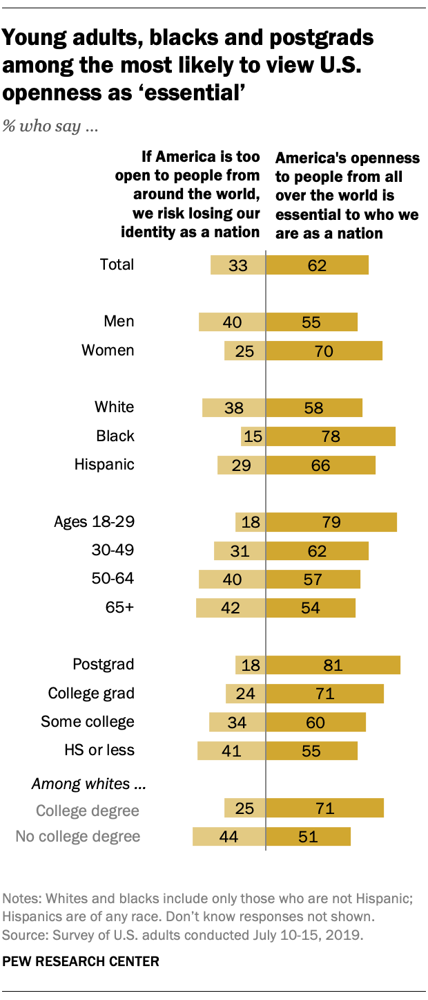 Young adults, blacks and postgrads among the most likely to view U.S. openness as 'essential'