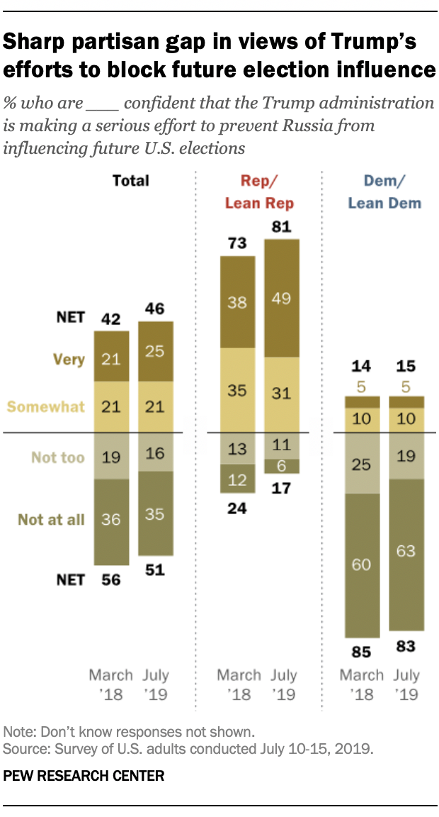 Sharp partisan gap in views of Trump's efforts to block future election influence
