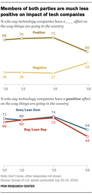 Members of both parties are much less positive on impact of tech companies