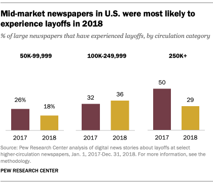 Mid-market newspapers in U.S. were most likely to experience layoffs in 2018