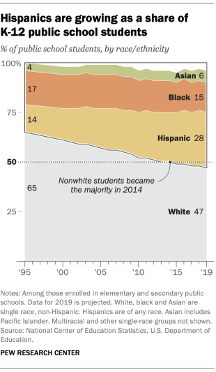 Hispanics are growing as a share of K-12 public school students