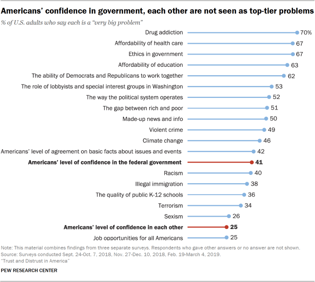 Americans' confidence in government, each other are not seen as top-tier problems