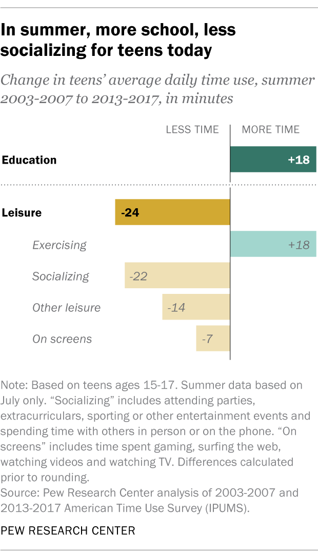 In summer, more school, less socializing for teens today