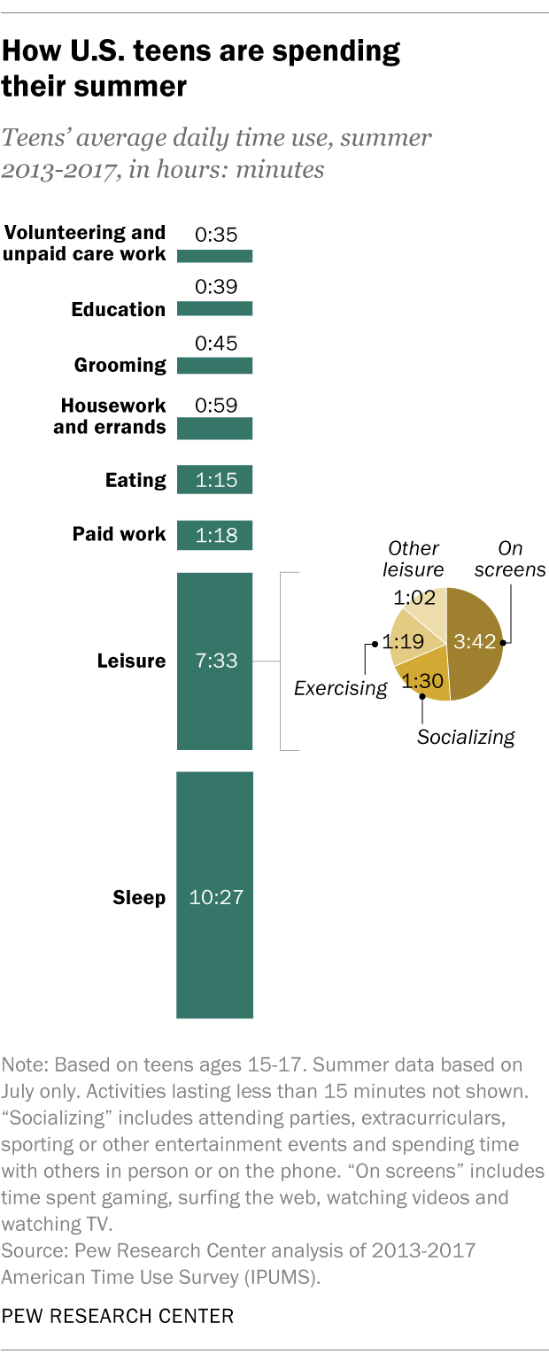 How U.S. teens are spending their summer