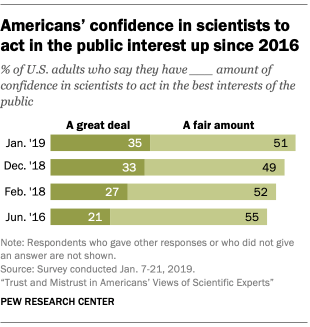 Americans' confidence in scientists to act in the public interest up since 2016