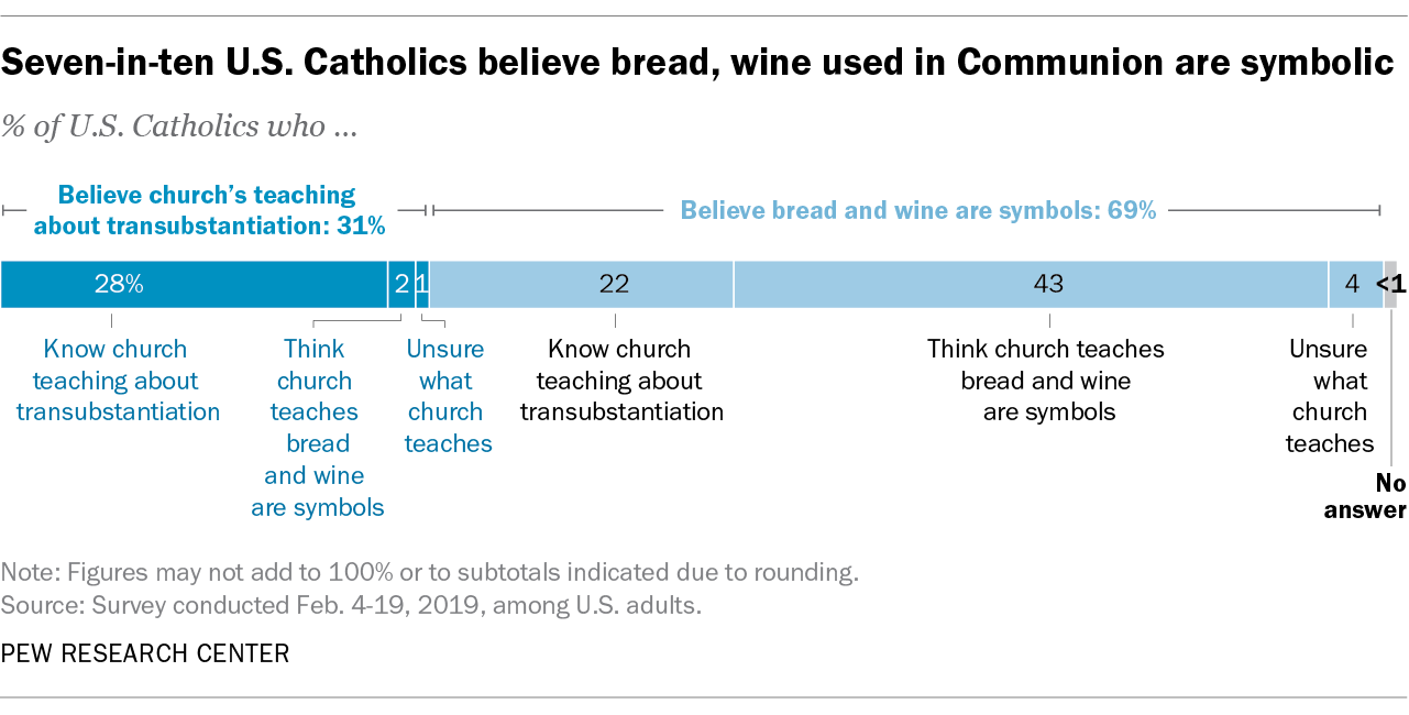 Seven-in-ten U.S. Catholics believe bread, wine used in Communion are symbolic