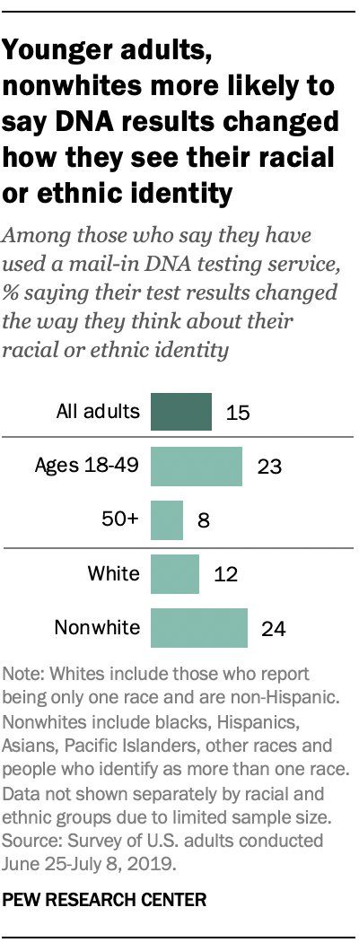 Younger adults, nonwhites more likely to say DNA results changed how they see their racial or ethnic identity