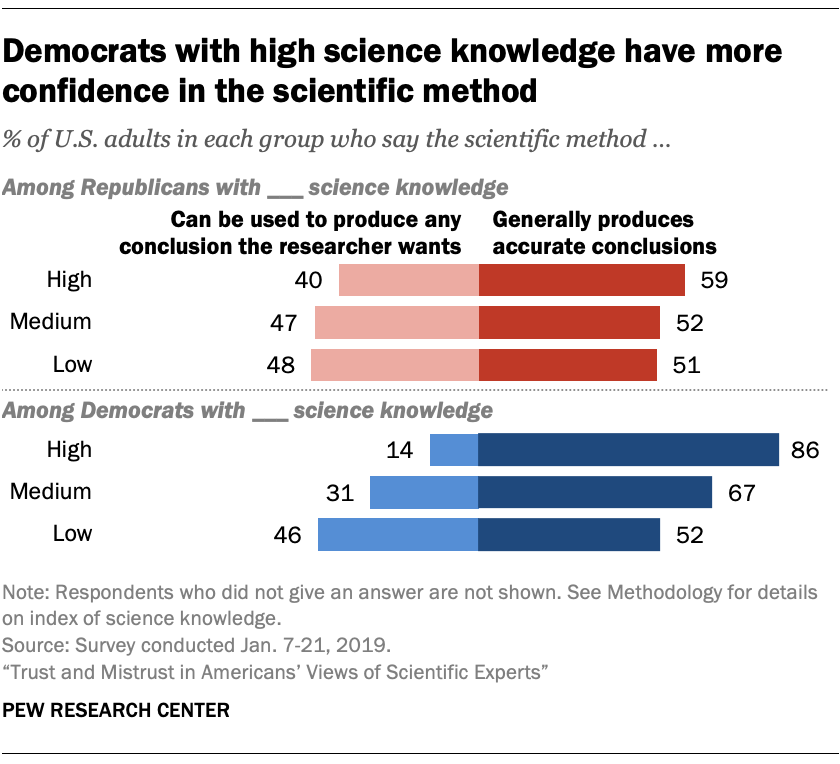 Democrats with high science knowledge have more confidence in the scientific method