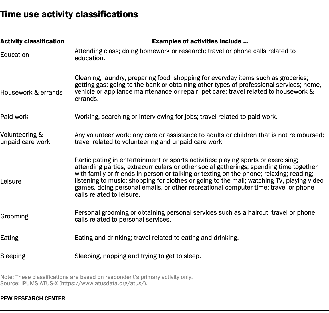 Time use activity classifications
