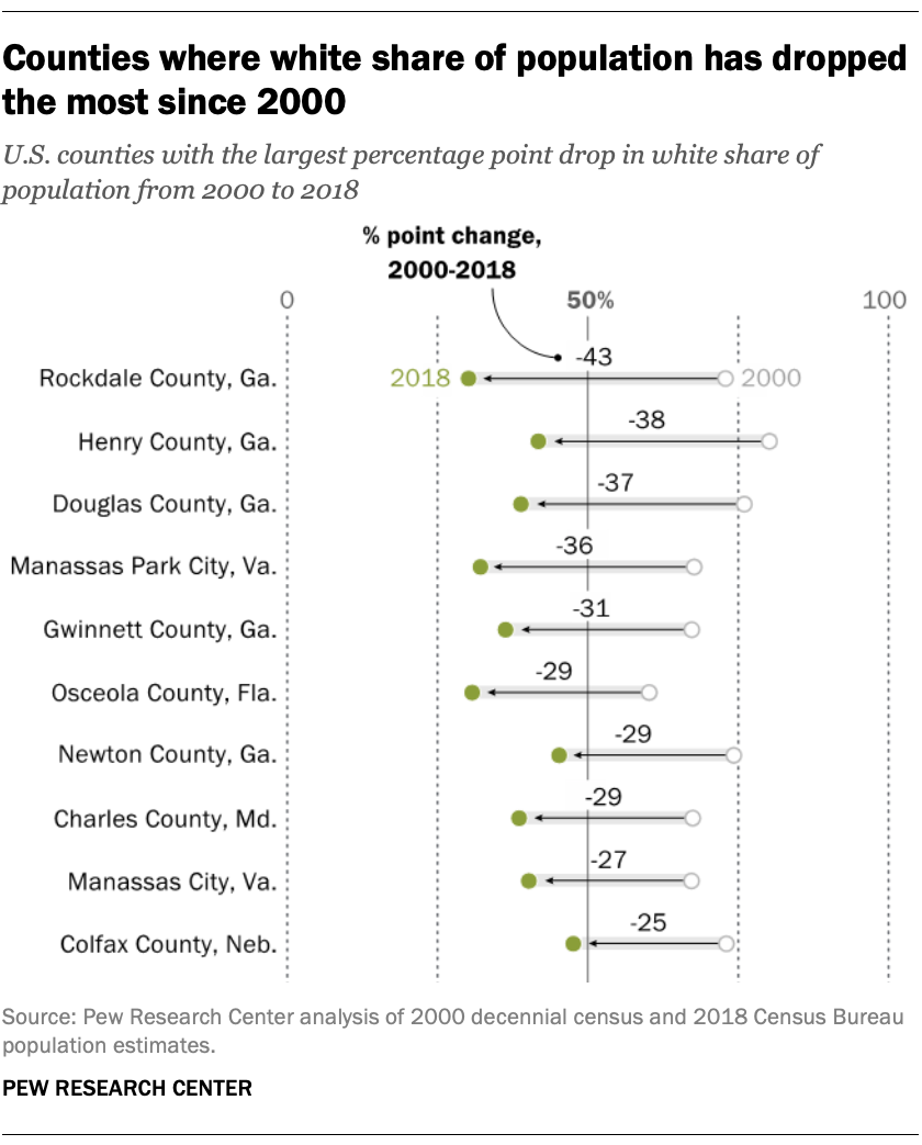Counties where white share of population has dropped the most since 2000