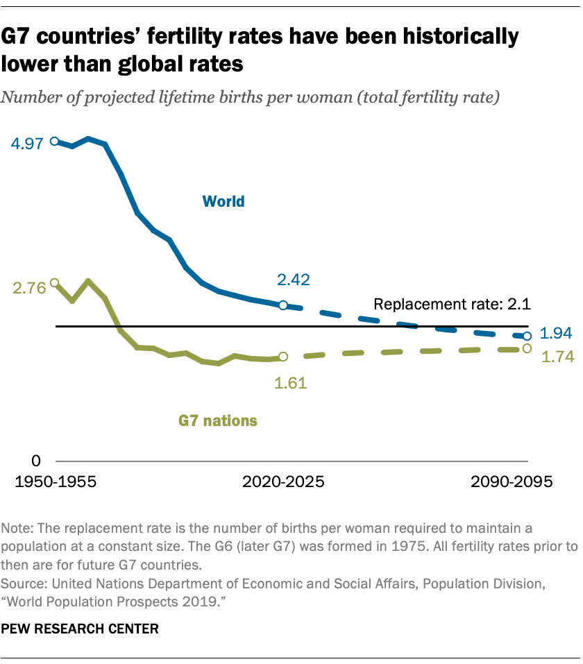 G7 countries' fertility rates have been historically lower than global rates