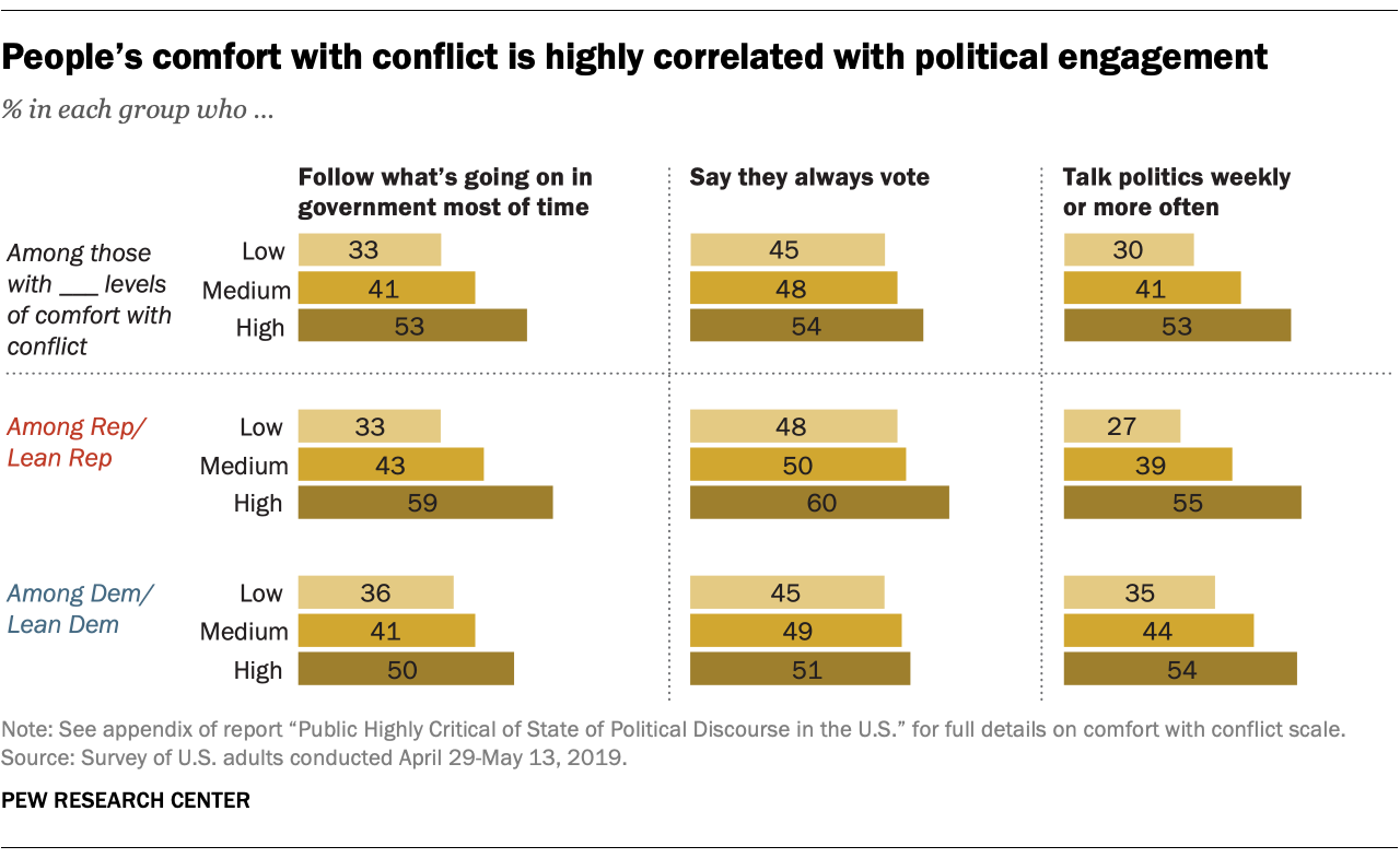 People's comfort with conflict is highly correlated with political engagement