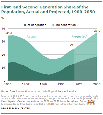 First- and Second-Generation Share of the Population, Actual and Projected, 1900-2050