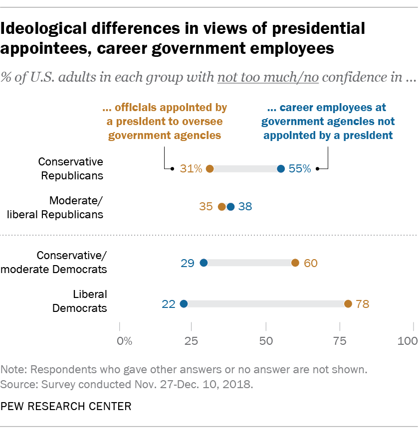 Ideological differences in views of presidential appointees, career government employees