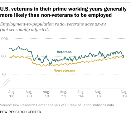 U.S. veterans in their prime working years generally more likely than non-veterans to be employed