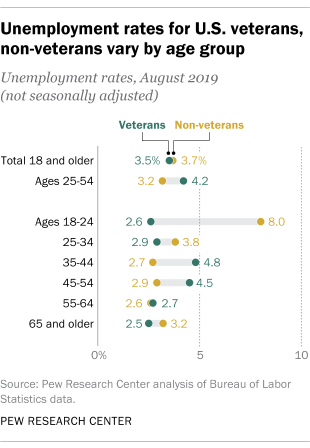 Unemployment rates for U.S. veterans, non-veterans vary by age group