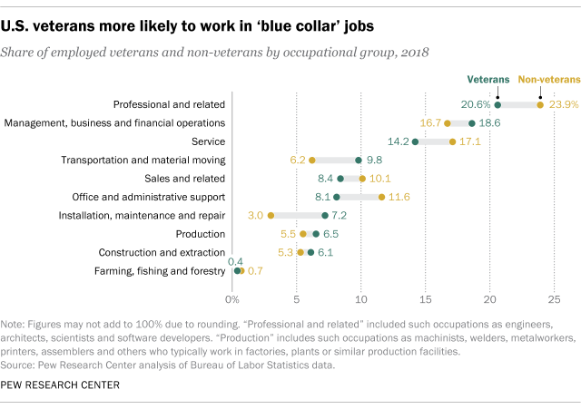 U.S. veterans more likely to work in 'blue collar' jobs
