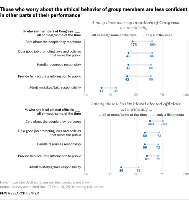 Those who worry about the ethical behavior of group members are less confident in other parts of their performance