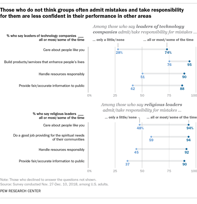 Those who do not think groups often admit mistakes and take responsibility for them are less confident in their performance in other areas