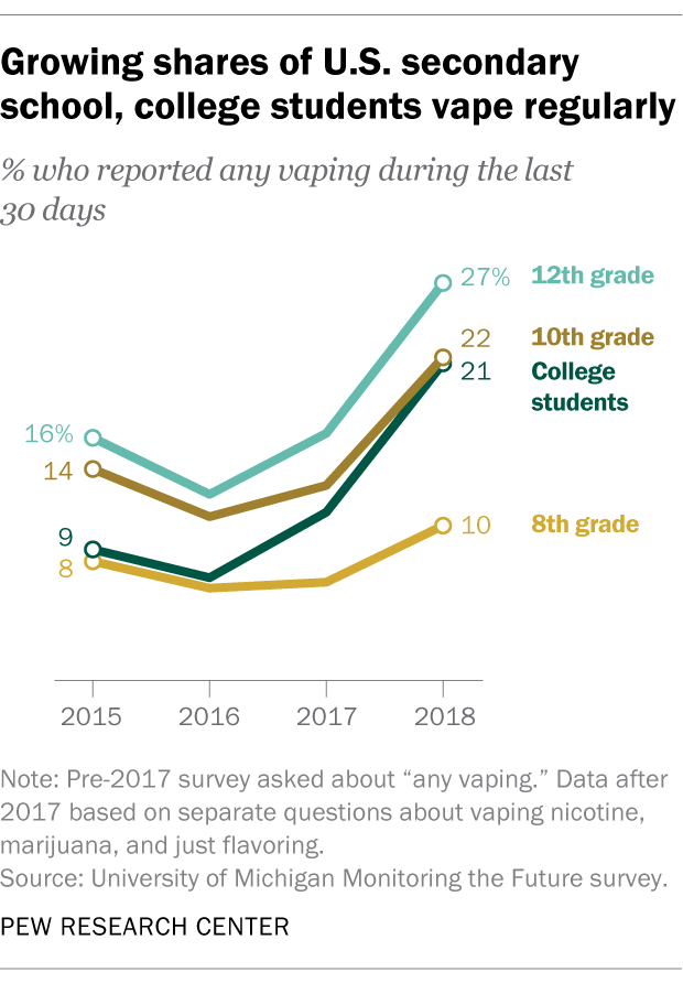 Growing shares of U.S. secondary school, college students vape regularly