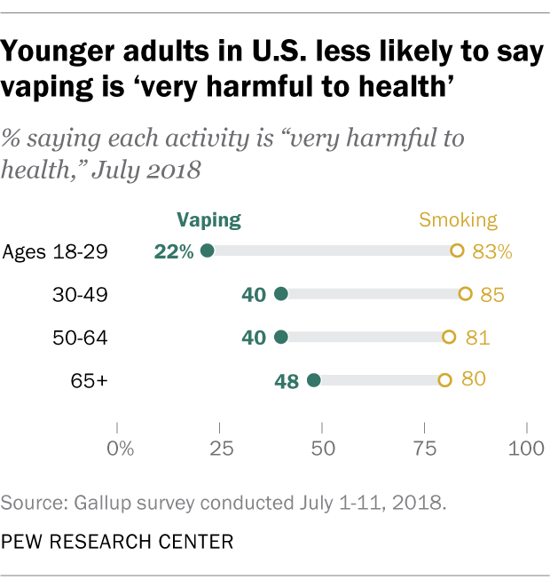 Younger adults in U.S. less likely to say vaping is 'very harmful to health'