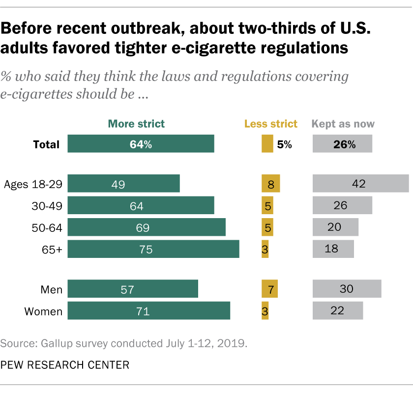 Before recent out break, about two-thirds of U.S. adults favored tighter e-cigarette regulations