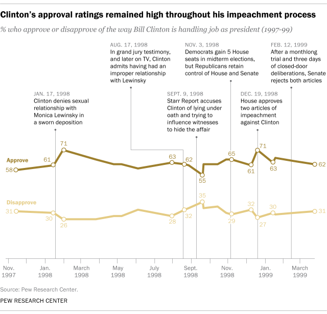 Clinton's approval ratings remained high throughout his impeachment process