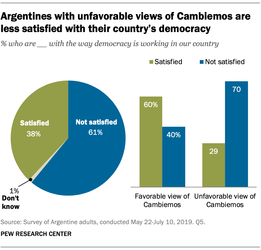 Argentines with unfavorable views of Cambiemos are less satisfied with their country's democracy
