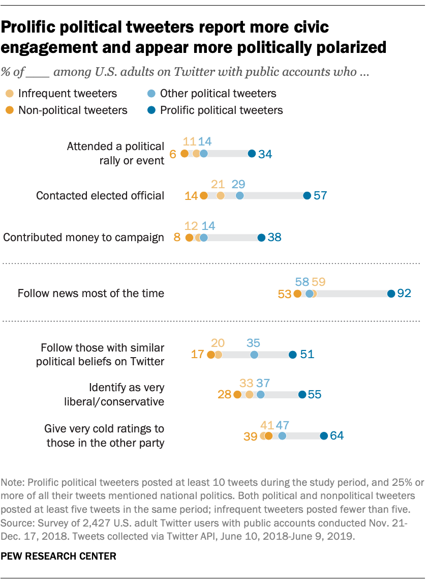 Prolific political tweeters report more civic engagement and appear more politically polarized