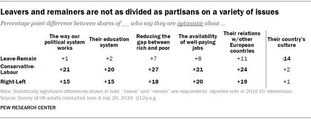 Leavers and remainers are not as divided as partisans on a variety of issues