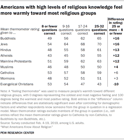 Americans with high levels of religious knowledge feel more warmly toward most religious groups
