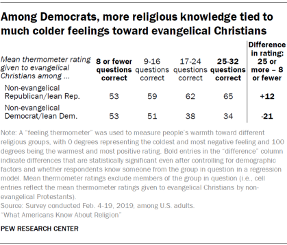 Among Democrats, more religious knowledge tied to much colder feelings toward evangelical Christians
