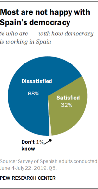Most are not happy with Spain’s democracy