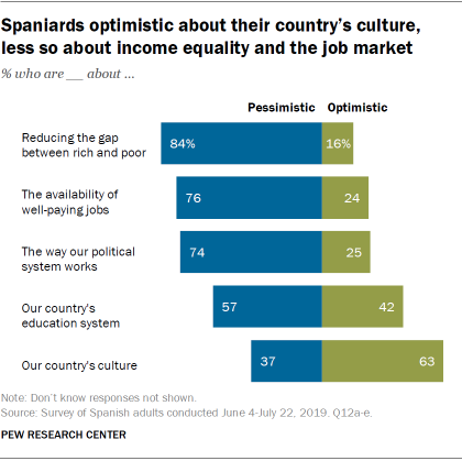 Spaniards optimistic about their country’s culture, less so about income equality and the job market