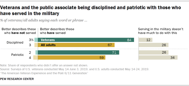 Veterans and the public associate being disciplined and patriotic with those who have served in the military